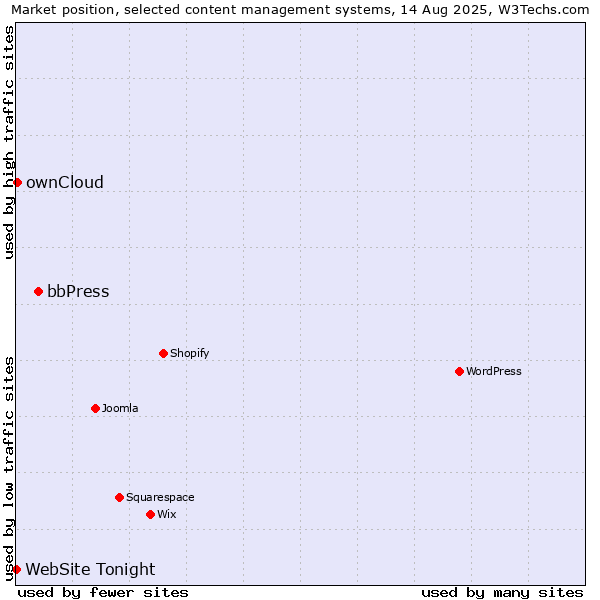 Market position of bbPress vs. ownCloud vs. WebSite Tonight