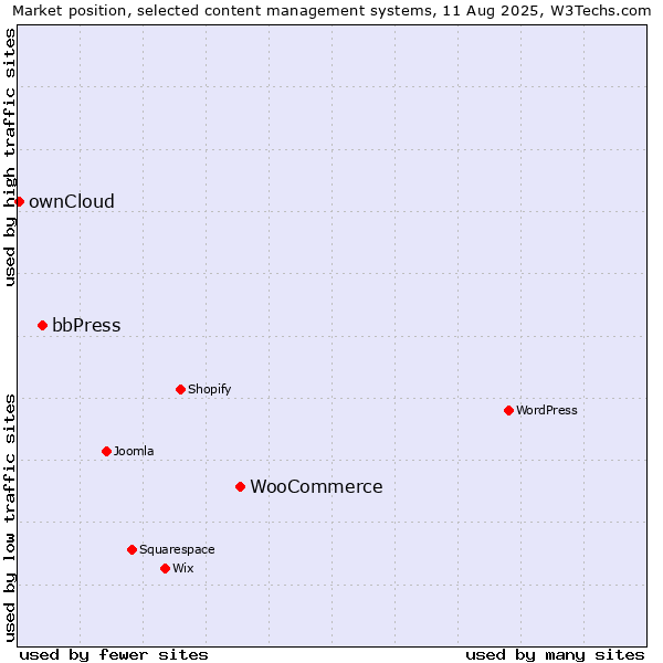 Market position of WooCommerce vs. bbPress vs. ownCloud