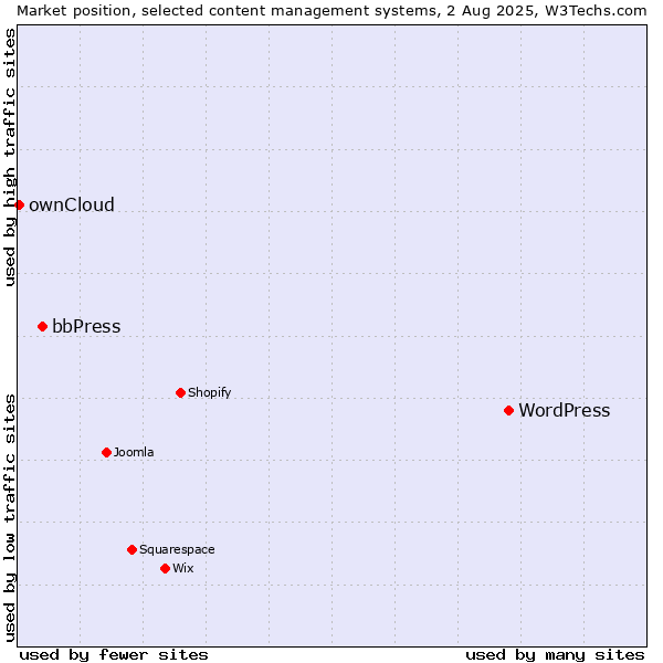 Market position of WordPress vs. bbPress vs. ownCloud