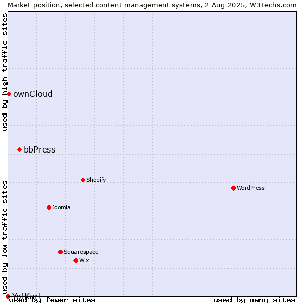 Market position of bbPress vs. ownCloud vs. Yo!Kart