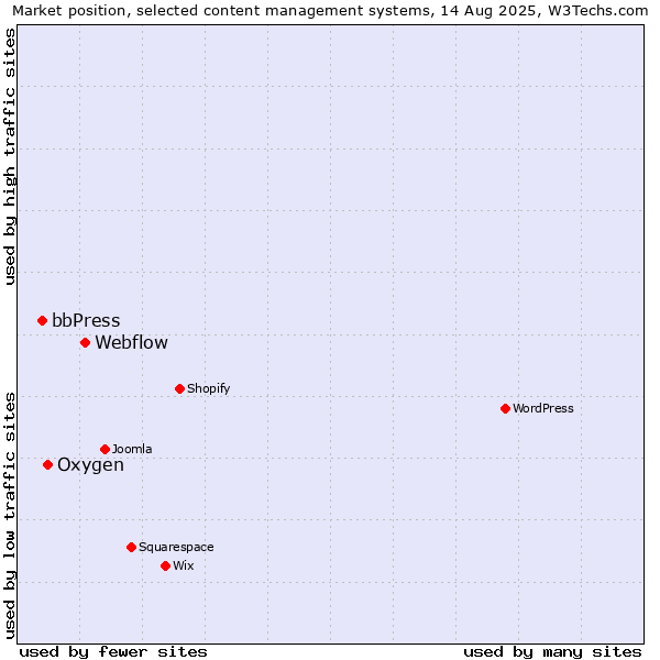 Market position of Webflow vs. Oxygen vs. bbPress