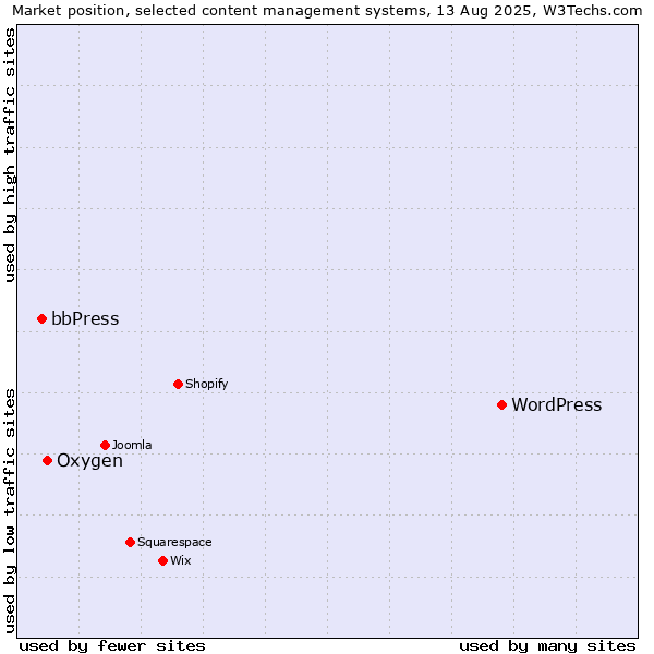 Market position of WordPress vs. Oxygen vs. bbPress