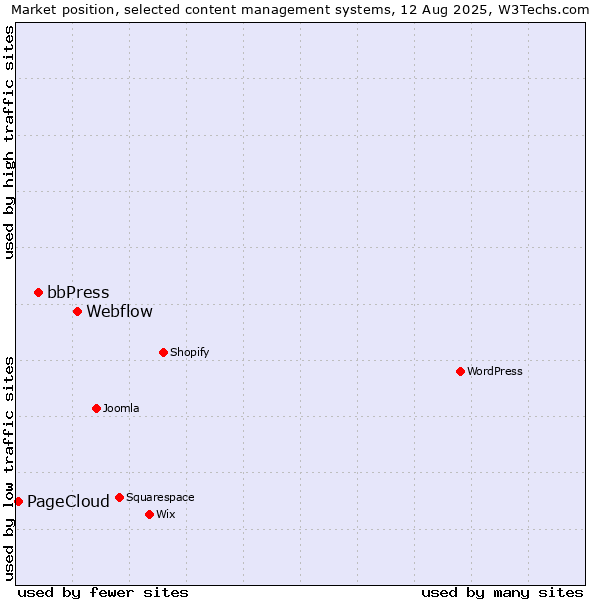Market position of Webflow vs. bbPress vs. PageCloud