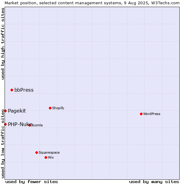 Market position of bbPress vs. PHP-Nuke vs. Pagekit