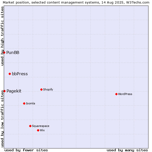 Market position of bbPress vs. Pagekit vs. PunBB