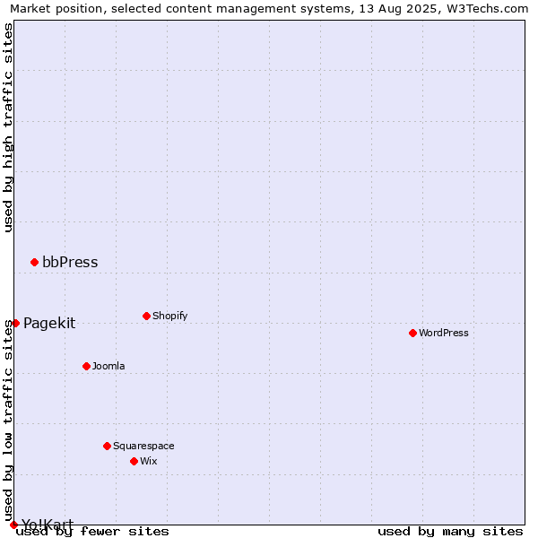 Market position of bbPress vs. Pagekit vs. Yo!Kart