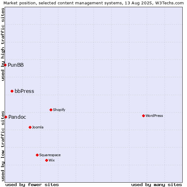Market position of bbPress vs. Pandoc vs. PunBB