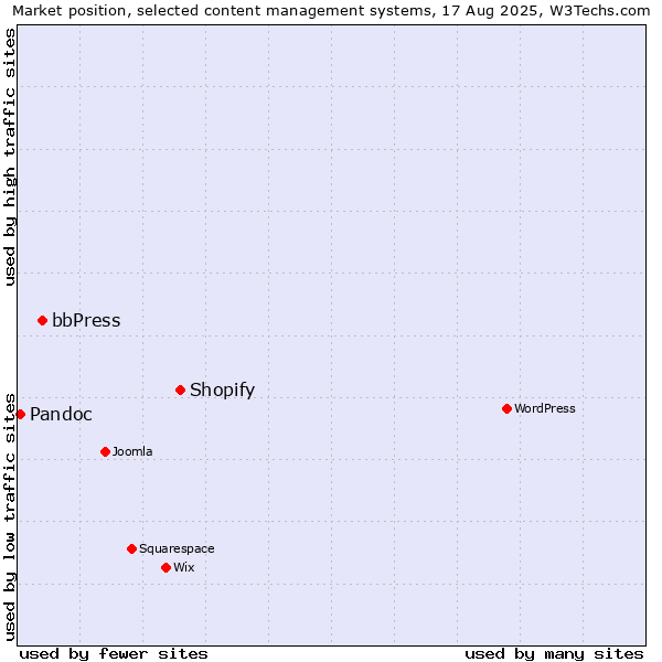Market position of Shopify vs. bbPress vs. Pandoc