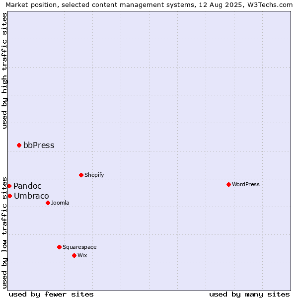 Market position of bbPress vs. Umbraco vs. Pandoc
