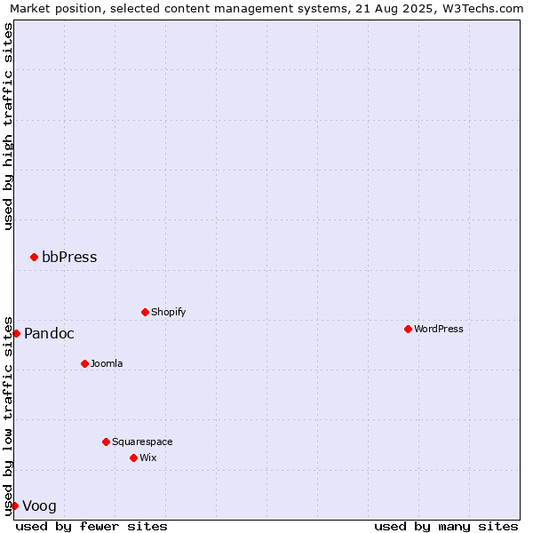 Market position of bbPress vs. Pandoc vs. Voog