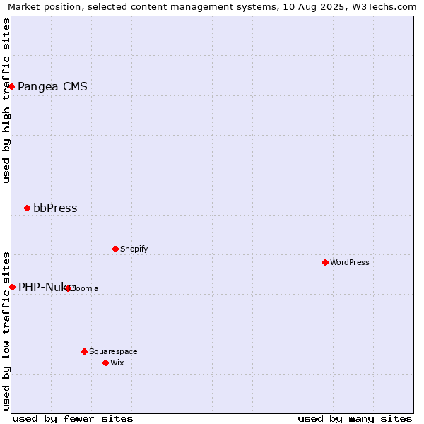 Market position of bbPress vs. PHP-Nuke vs. Pangea CMS
