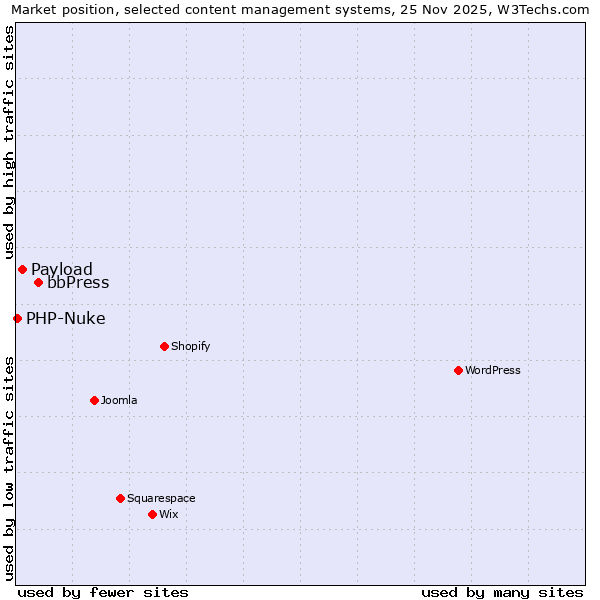 Market position of bbPress vs. Payload vs. PHP-Nuke