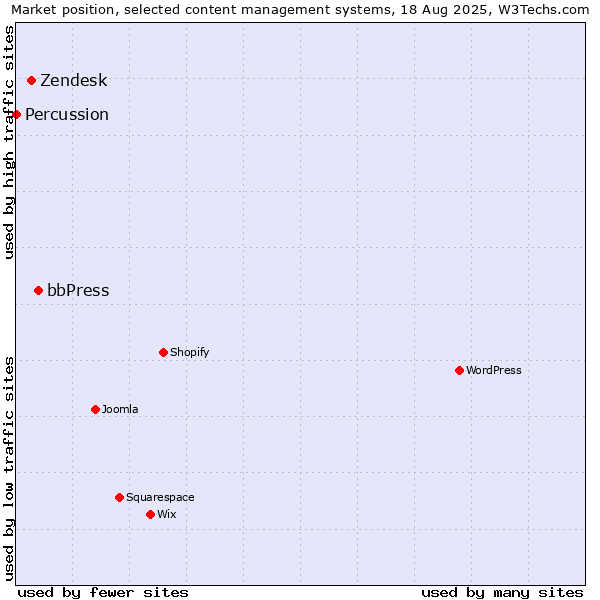 Market position of bbPress vs. Zendesk vs. Percussion