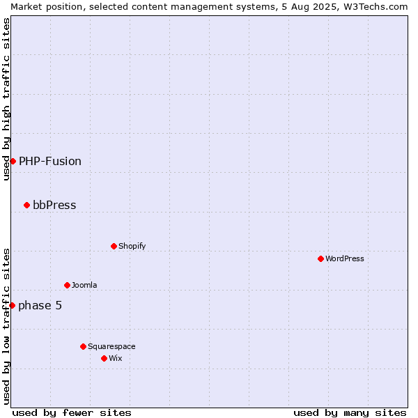 Market position of bbPress vs. PHP-Fusion vs. phase 5