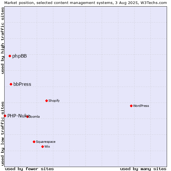 Market position of bbPress vs. phpBB vs. PHP-Nuke