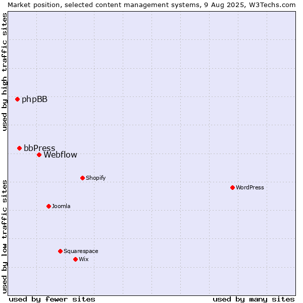 Market position of Webflow vs. bbPress vs. phpBB