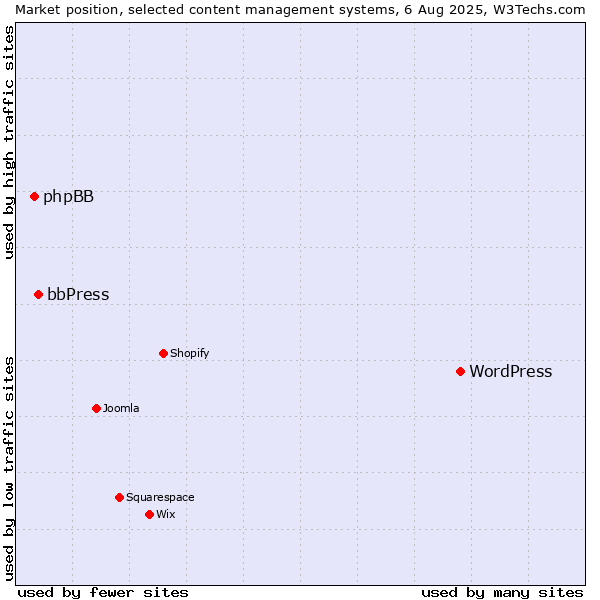 Market position of WordPress vs. bbPress vs. phpBB