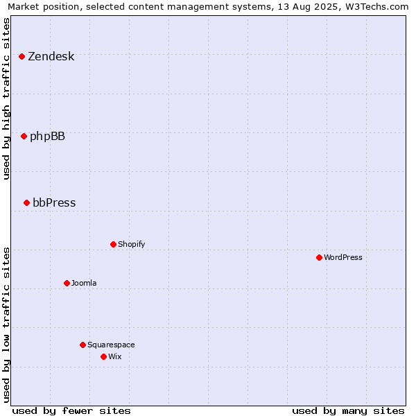 Market position of bbPress vs. phpBB vs. Zendesk