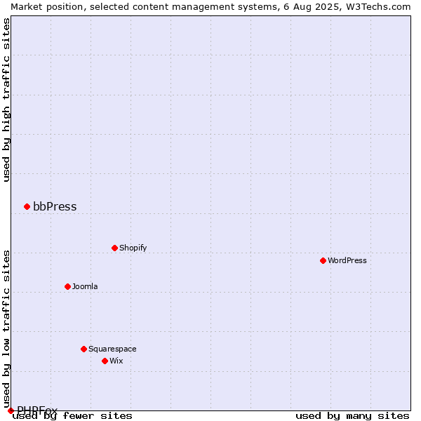 Market position of bbPress vs. PHPFox