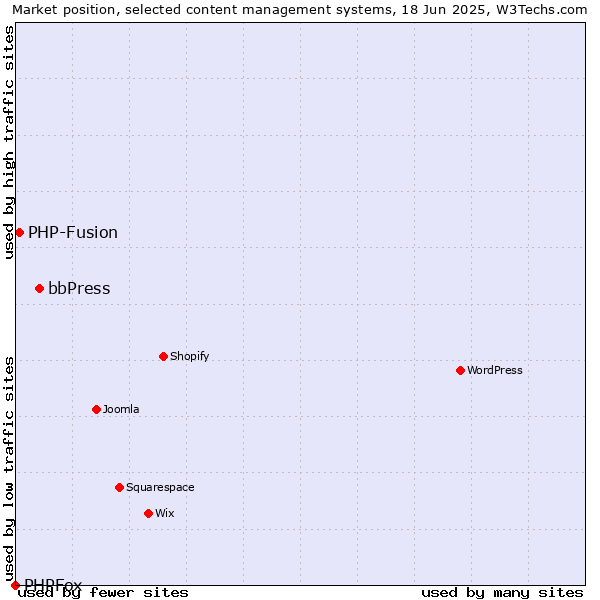 Market position of bbPress vs. PHP-Fusion vs. PHPFox