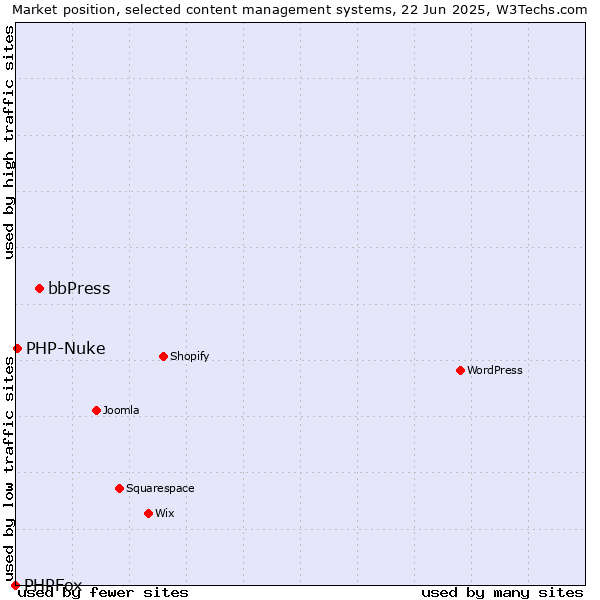 Market position of bbPress vs. PHP-Nuke vs. PHPFox