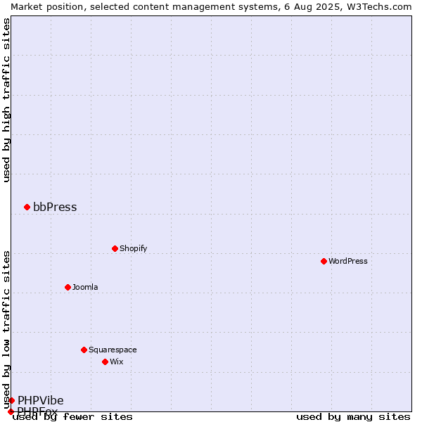 Market position of bbPress vs. PHPVibe vs. PHPFox