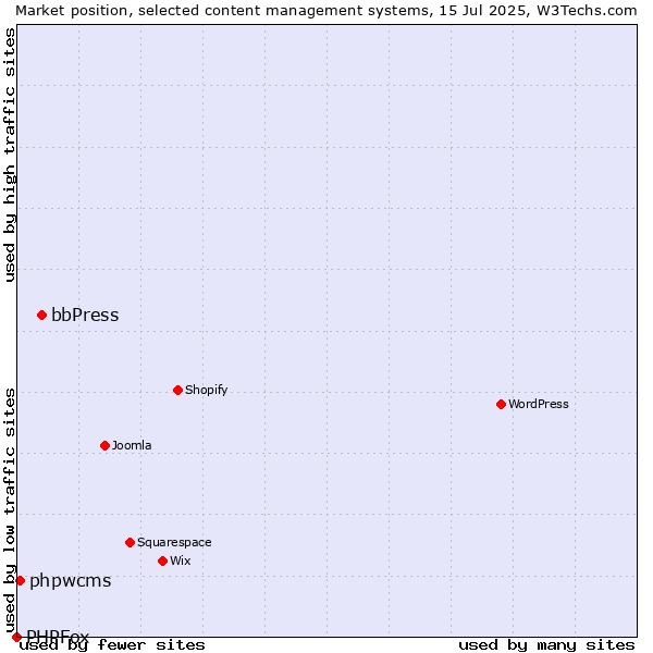 Market position of bbPress vs. phpwcms vs. PHPFox