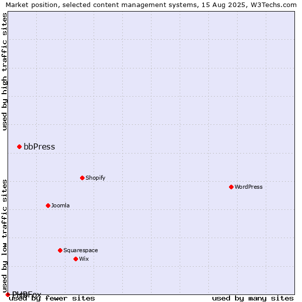 Market position of bbPress vs. Pico vs. PHPFox