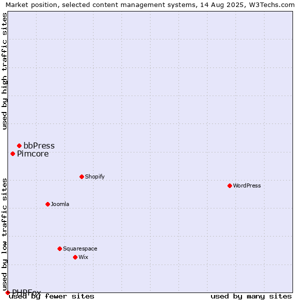 Market position of bbPress vs. Pimcore vs. PHPFox