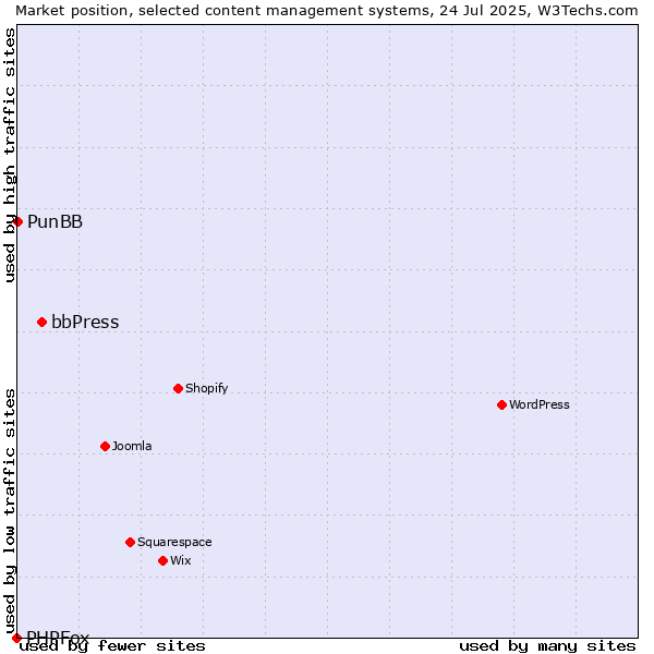 Market position of bbPress vs. PunBB vs. PHPFox