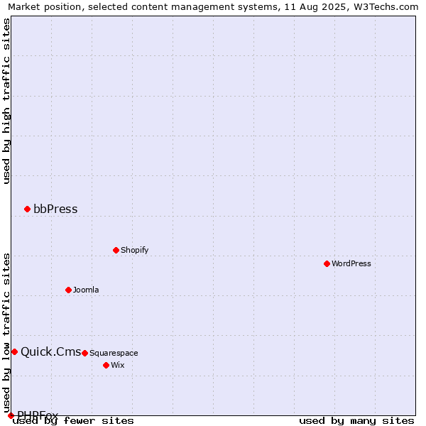 Market position of bbPress vs. Quick.Cms vs. PHPFox