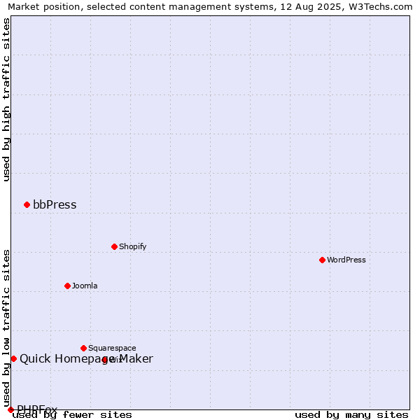 Market position of bbPress vs. Quick Homepage Maker vs. PHPFox