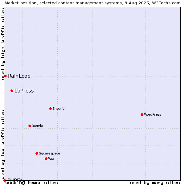 Market position of bbPress vs. RainLoop vs. PHPFox