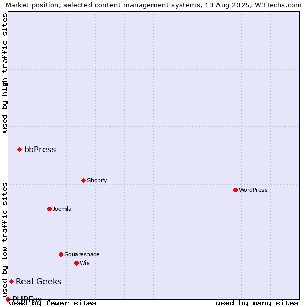 Market position of bbPress vs. Real Geeks vs. PHPFox