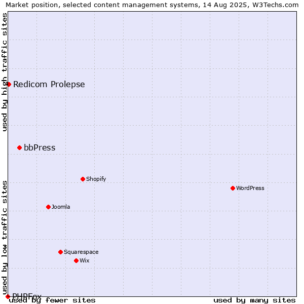 Market position of bbPress vs. Redicom Prolepse vs. PHPFox