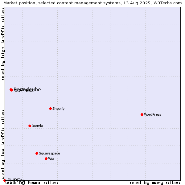 Market position of bbPress vs. Roundcube vs. PHPFox