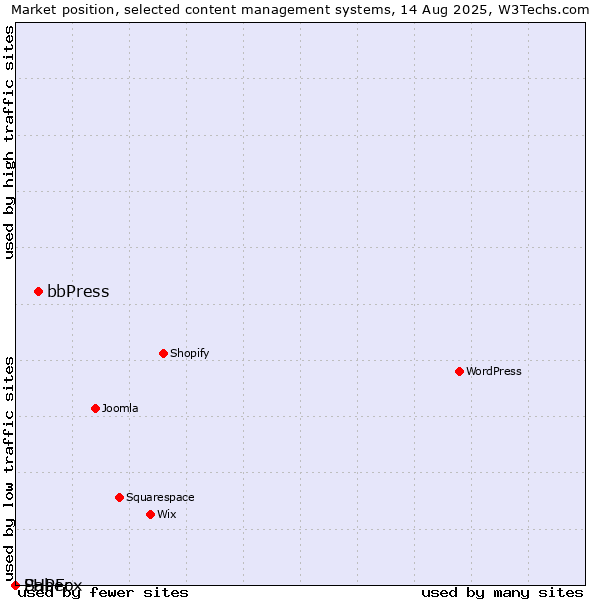 Market position of bbPress vs. Saber vs. PHPFox