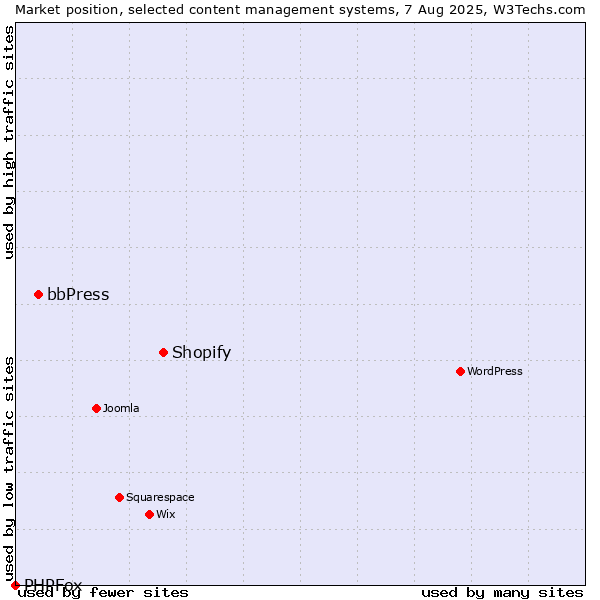 Market position of Shopify vs. bbPress vs. PHPFox