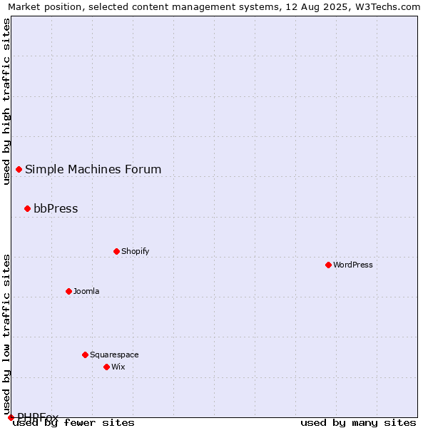 Market position of bbPress vs. Simple Machines Forum vs. PHPFox