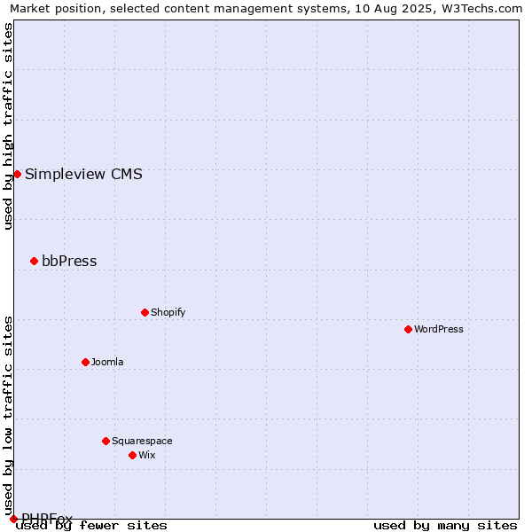 Market position of bbPress vs. Simpleview CMS vs. PHPFox