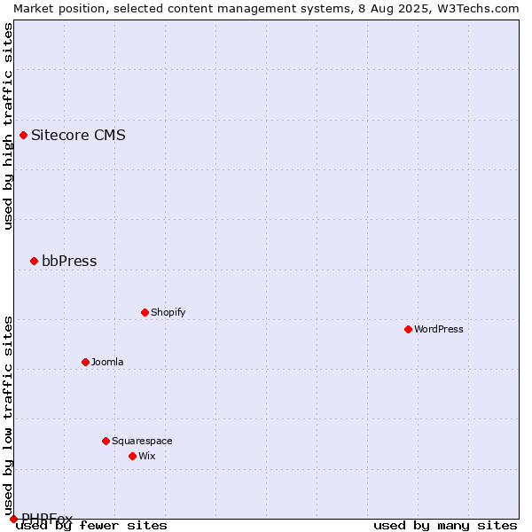 Market position of bbPress vs. Sitecore CMS vs. PHPFox