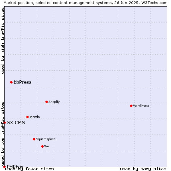 Market position of bbPress vs. SX CMS vs. PHPFox