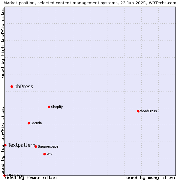 Market position of bbPress vs. Textpattern vs. PHPFox