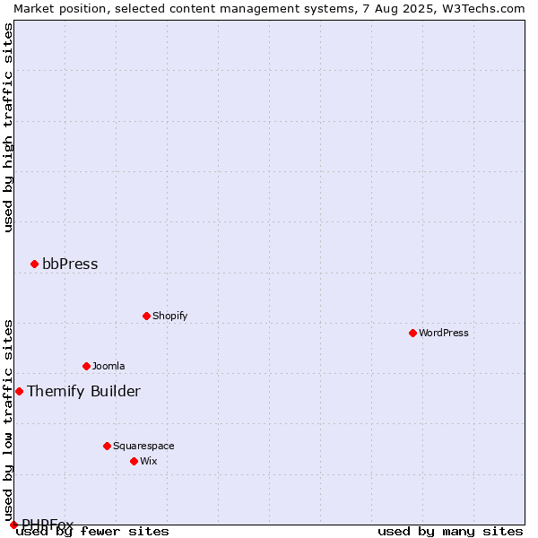 Market position of bbPress vs. Themify Builder vs. PHPFox