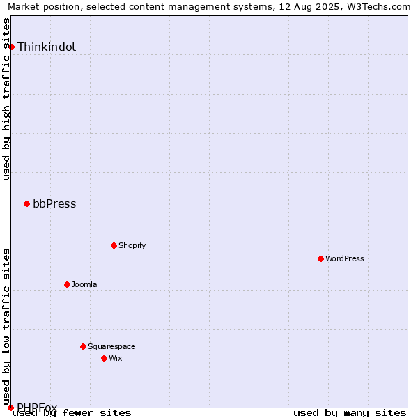 Market position of bbPress vs. Thinkindot vs. PHPFox