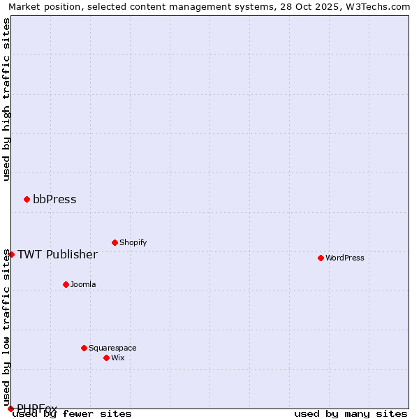 Market position of bbPress vs. TWT Publisher vs. PHPFox