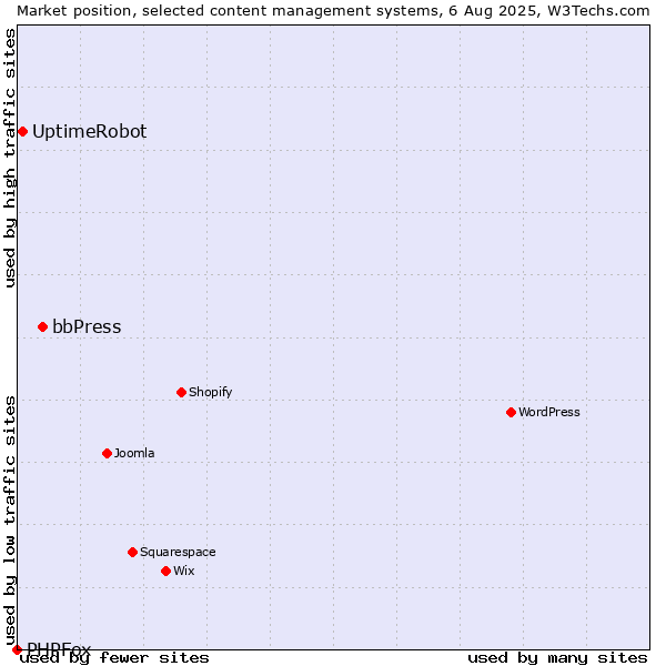 Market position of bbPress vs. UptimeRobot vs. PHPFox