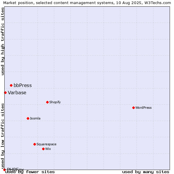 Market position of bbPress vs. Varbase vs. PHPFox