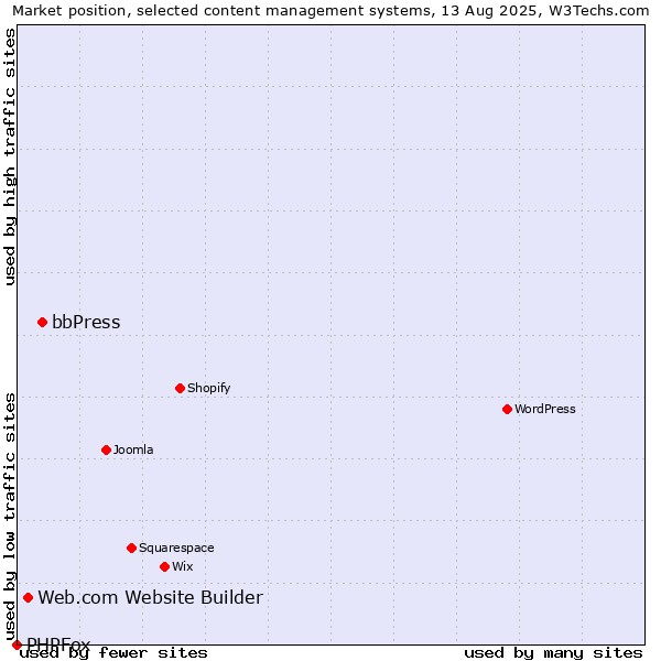 Market position of bbPress vs. Web.com Website Builder vs. PHPFox