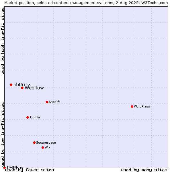 Market position of Webflow vs. bbPress vs. PHPFox